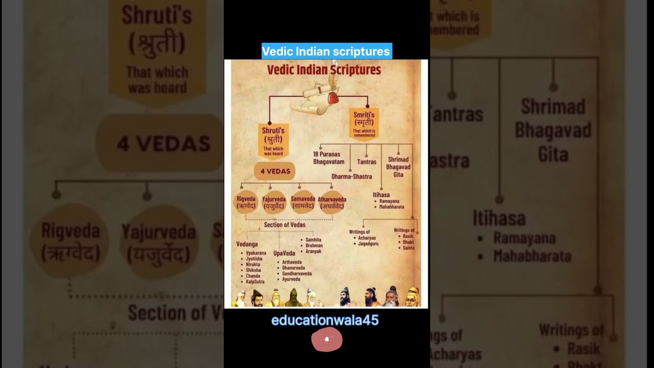 Vedic Indian scriptures 🔱🚩#ancient #ancienthistory #ancestors #generalknowledge #culture #education
