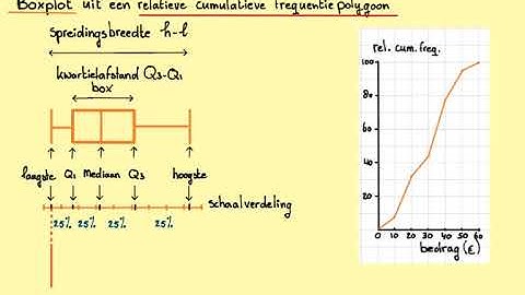 Boxplot uit een relatieve cumulatieve frequentiepolygoon