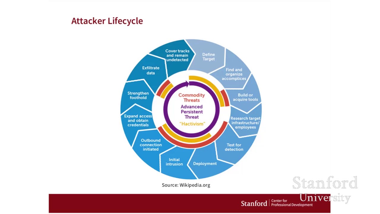Stanford Webinar: Hacked! Security Lessons from Big Name Breaches, Neil Daswani