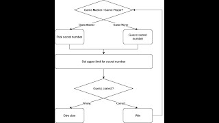Python 006 If and While - The Number Guessing Game