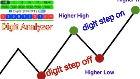 Binary Rise Fall 4 - 5 tick Strategy | Digit On Off Algorithm Concept