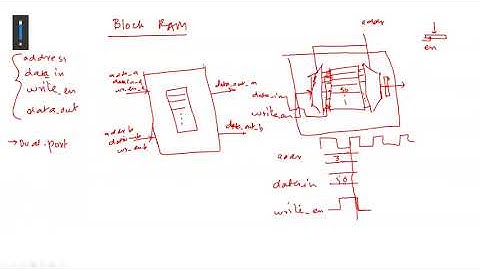 Fall 2020 - FPGA Block Rams [Urdu/Hindi]