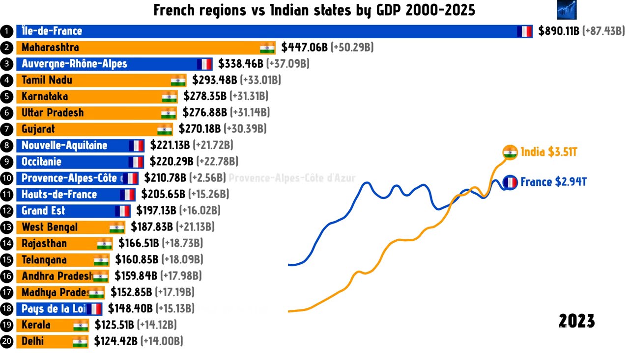 French regions vs Indian states by GDP 2000-2025 
