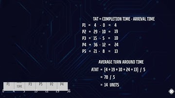 FIRST COME FIRST SERVED & PRIORITY SCHEDULING (PREEMPTIVE) | CPU SCHEDULING ALGORITHM | TUTORIAL