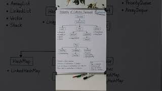 JAVA COLLECTION FRAMEWORK HIERARCHY!!