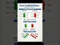 tradingtips and Candle Chart || #banknifty #forxlivetradin #finance #stockmarket #candlestick