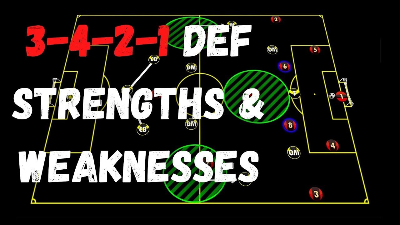 3 4 1 2 Formation Tactics Strengths Weaknesses Soccer Coach Youtube
