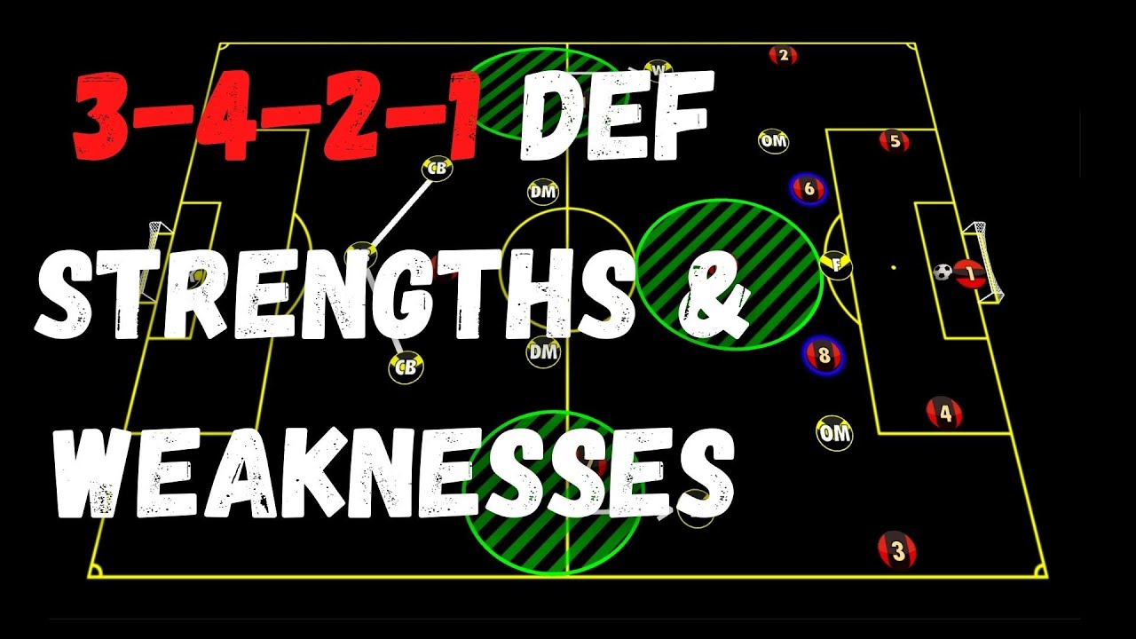 3 4 1 2 Formation Tactics Strengths Weaknesses Soccer Coach Youtube 3 4 1 2 Formation Tactics Strengths Weaknesses Soccer Coach Youtube