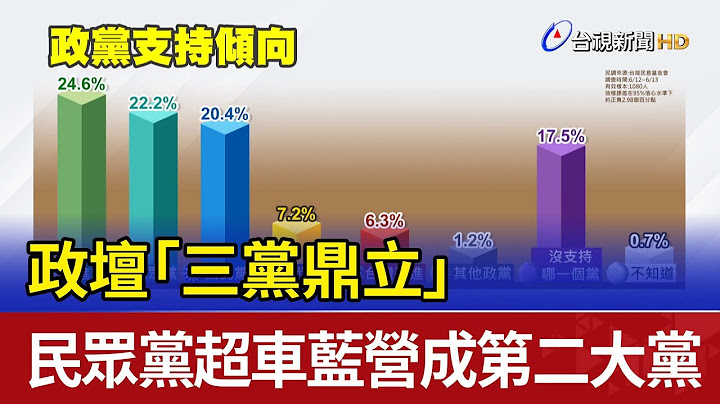 政壇「三黨鼎立」 民眾黨超車藍營成第二大黨 - 天天要聞