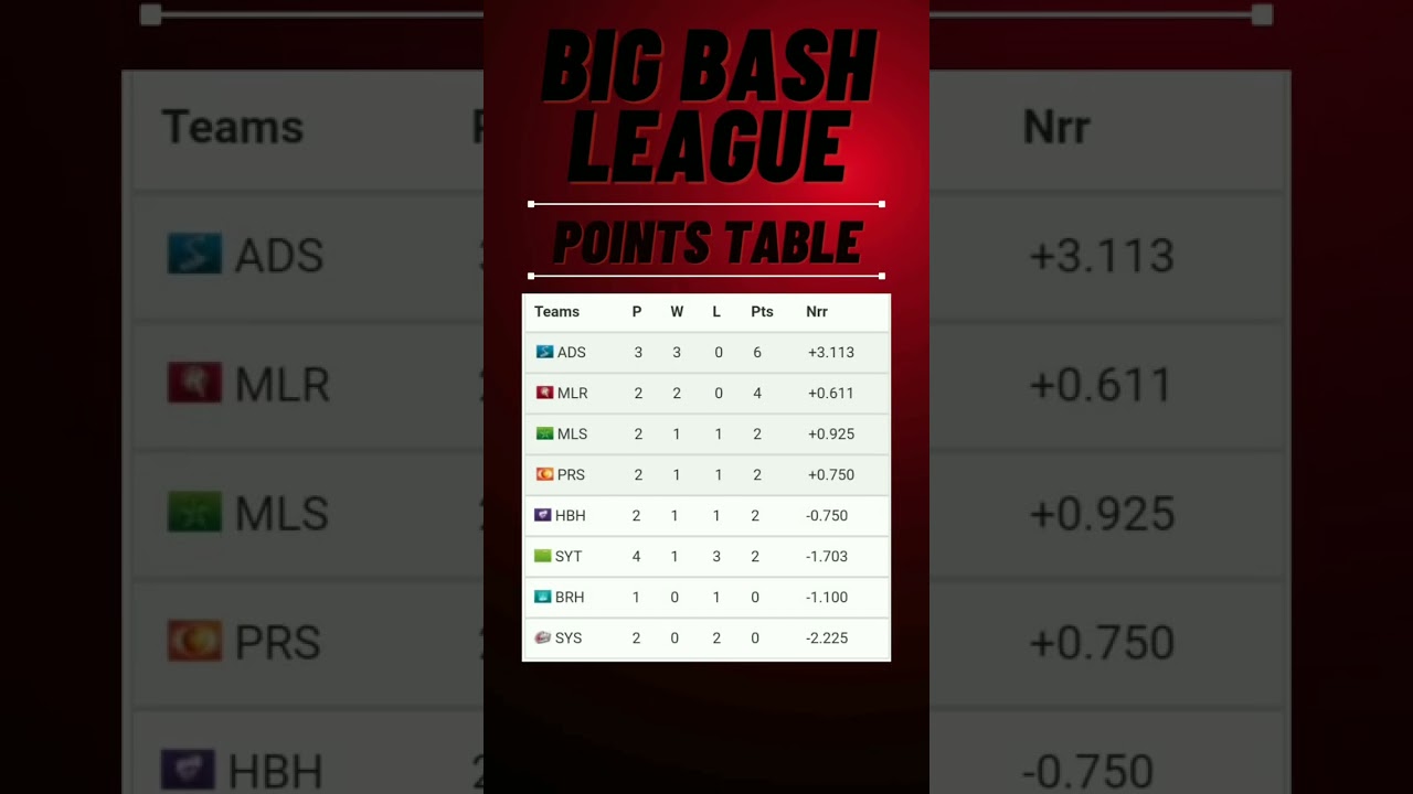 Day 8 Big Bash League Points Table|| THE XSPORTS