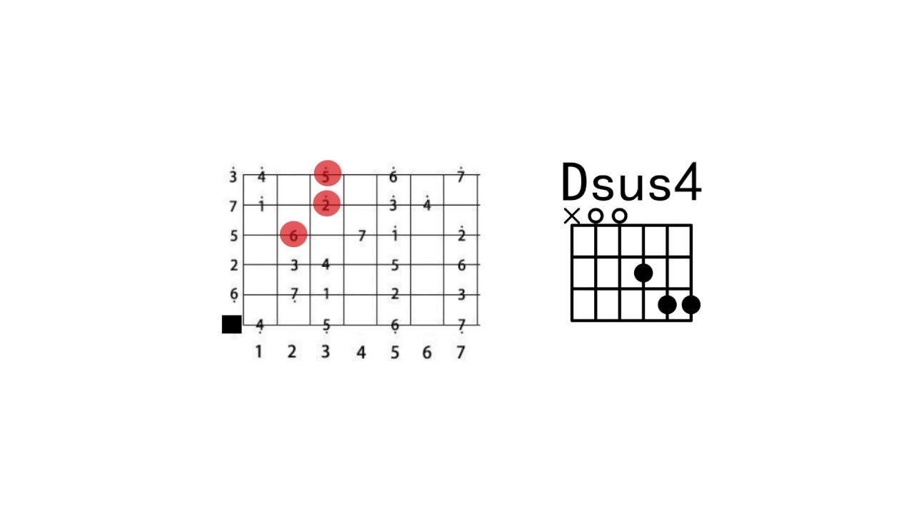 61挂四和弦dsus4 吉他乐理100讲 吉他乐理系统教程高音教 Youtube