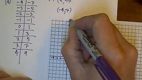 CPM CC3 Section 3.1.4 #3-34 (Given a rule, complete a table and graph)