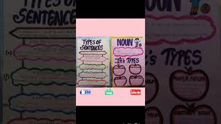 poster on nouns and types of sentences #class please like share and subscribe it 😊