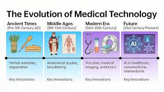 The Evolution of Medical Technology (3 Minutes)