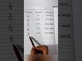 learn fraction and decimal word form👍🎖🤗 #shorts #fraction #decimal #maths #teaching #diy