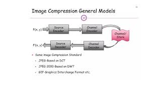 Introduction to Image Compression
