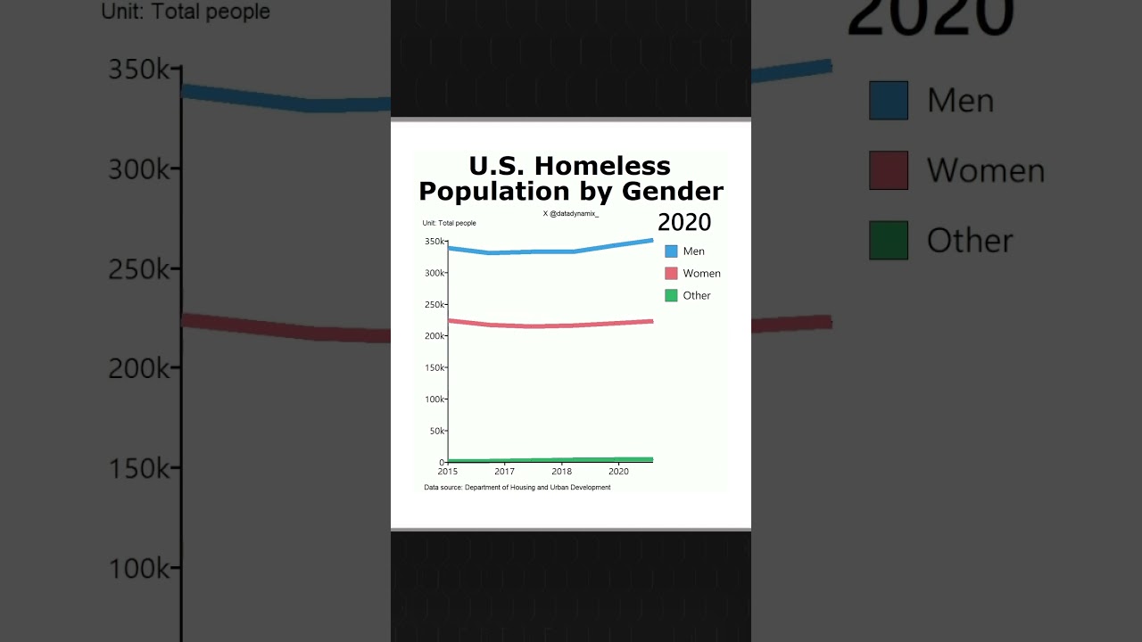 U.S. homeless population, by gender. 