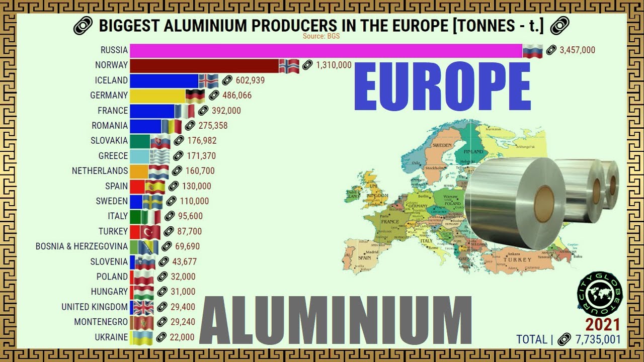 BIGGEST ALUMINIUM PRODUCERS IN THE EUROPE YouTube