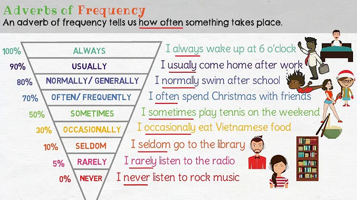 Adverbs of Frequency in English | Grammar Lesson - DayDayNews