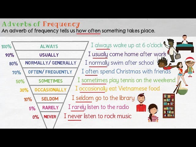 Grammar Tutorial - Adverbs of Frequency