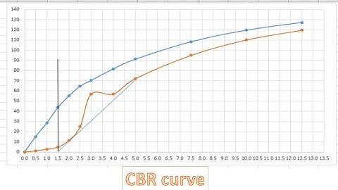 How to plot CBR graph in Excel with correction
