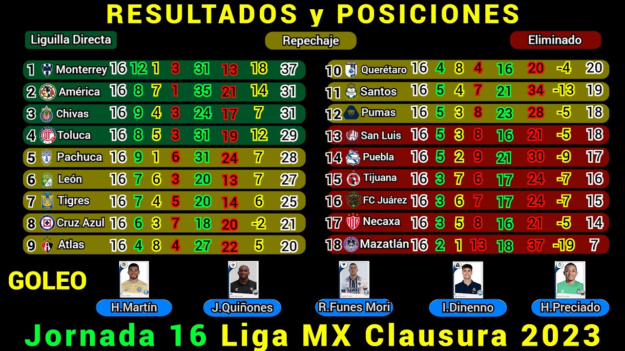 RESULTADOS y TABLA DE POSICIONES HOY Liga MX JORNADA 16 Clausura 2023