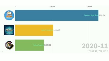 Top 3 Most Subscribed Music Channels in Cambodia 2020 to 2025 (Estimated)
