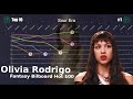 Capture de la vidéo Olivia Rodrigo | Fantasy Bilboard Hot 100 Chart History (2020-2024)