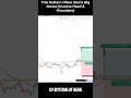 This Pattern Often Starts Big Moves Inverse Head & Shoulders