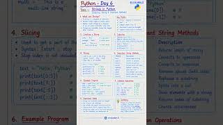 Python — Day 6: Strings in 60 Seconds! 🐍⚡ #shorts