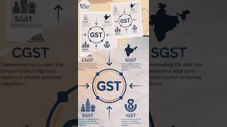 GST क्या है? कितने प्रकार के होते हैं|CGST,SGST, IGST |Full Detail in Hindi 2025|#shorts #viralvideo