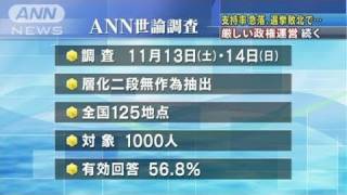 ついに「危険水域」・・・菅内閣支持率急落、28.5％（10/11/15）