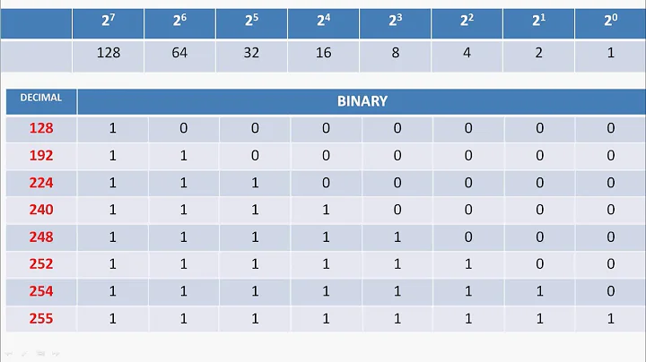 Decimal to Binary and Vice Versa Conversions