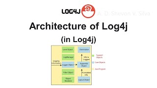 Architecture of Log4j (in Log4j)