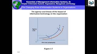 Information MIS Chapter 3 Information Systems, Organizations,Management, and Strategy Update
