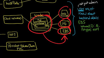 Kubernetes Volumes 1: emptydir, NFS, YAML, volumes, and intro to Persistent Volume Claims