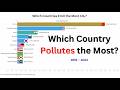 Who Is Actually To Blame? The World’s Biggest CO2 Emitters.