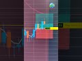 Daily profit in dollars?? #forexmarket #trading #forextraderlife #stockmarket #forexlife