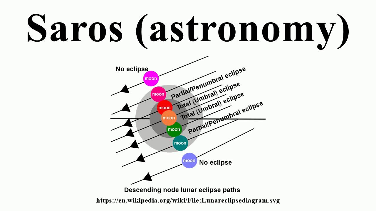 Saros (astronomy) - YouTube