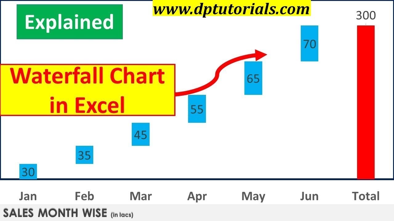 How To Build A Waterfall Chart In Excel