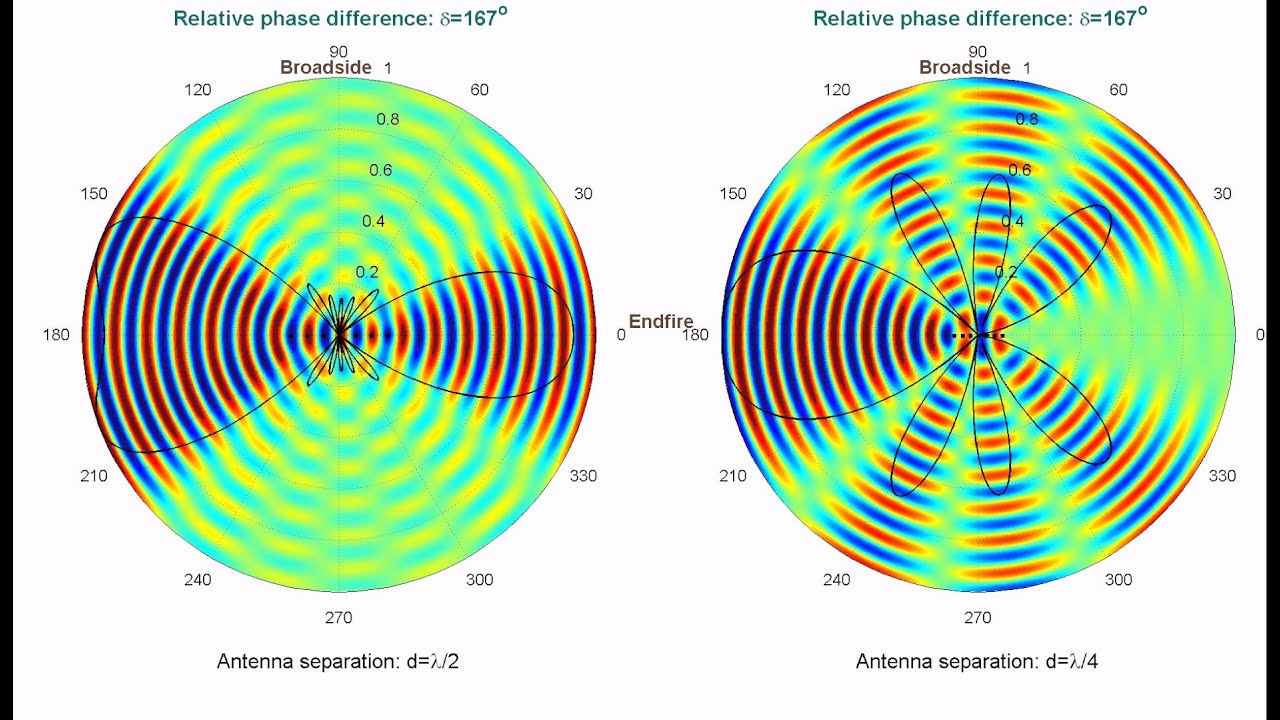 Phased Dipole Array