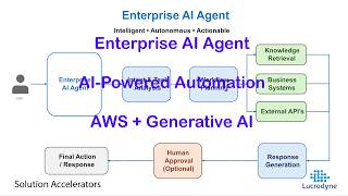 Build Enterprise AI Agents with AWS + Generative AI | End-to-End Demo