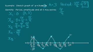 4.5.3 Graphing Cosine Functions 1
