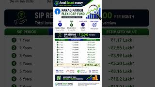 Parag Parikh Flexi Cap Fund SIP Returns 2026 | ₹10,000 SIP Became ₹29.9 Lakh in 10 Years