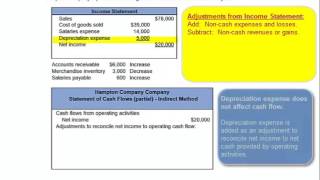 Exercise 16-2 Indirect: Reporting cash flows from operations LO P2