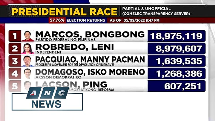 Marcos Jr. leads #Halalan2022 presidential race with record vote | ANC - DayDayNews