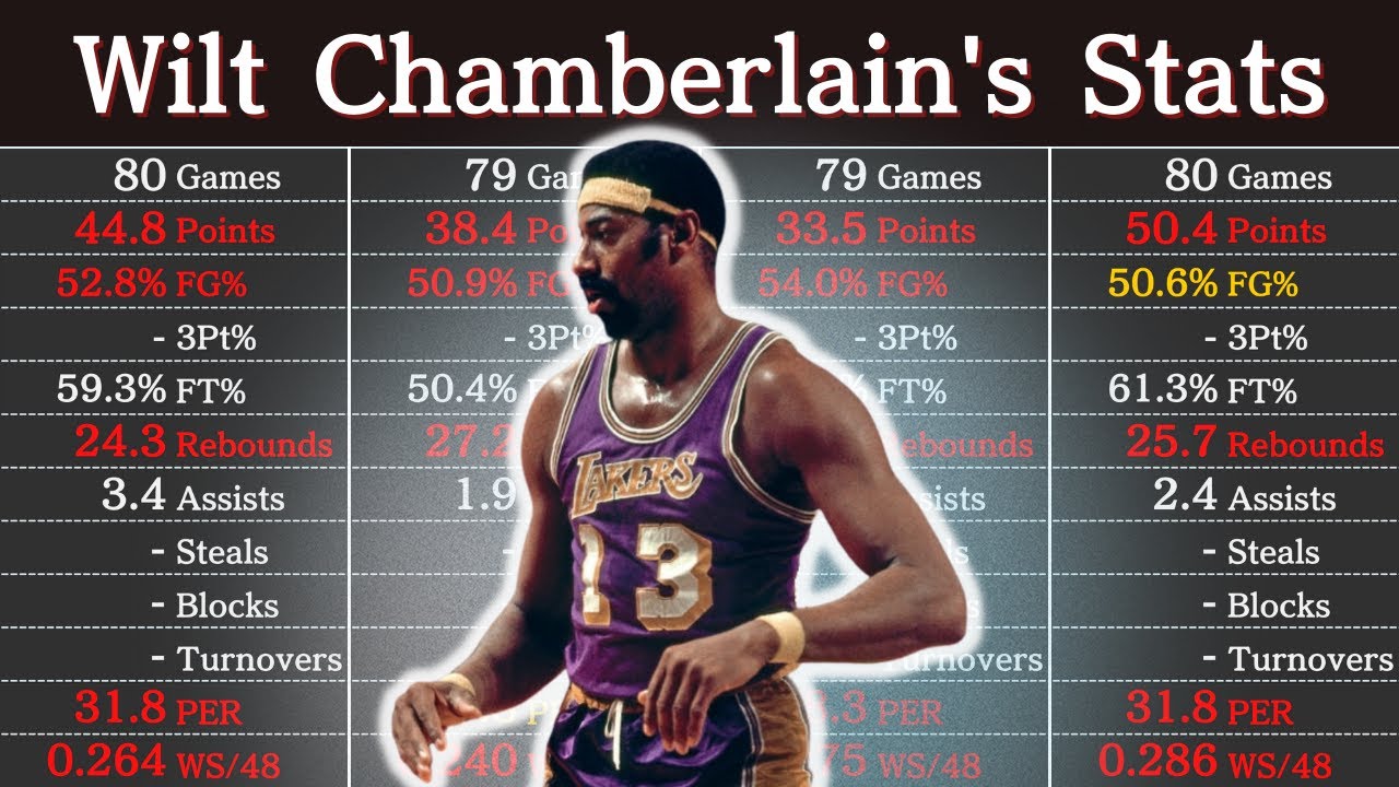 Wilt Chamberlain's Career Stats NBA Players' Data YouTube
