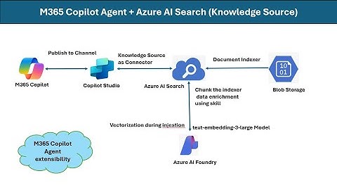 M365 Copilot Agent + Azure AI Search (Knowledge Source)