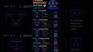 🐍 Types of Inheritance in Python 🚀 | OOPs Explained Simply 🤯