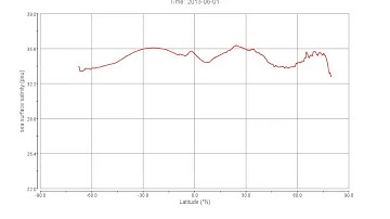 2013 Sea surface salinity monthly zonal means